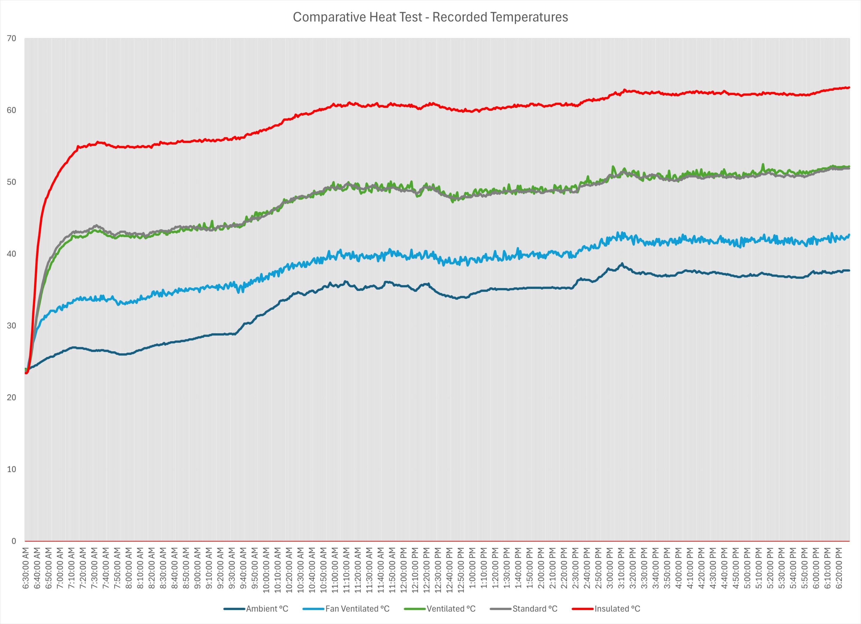 Electrical Enclosure Comparative Heat Test 100Watt Indoor
