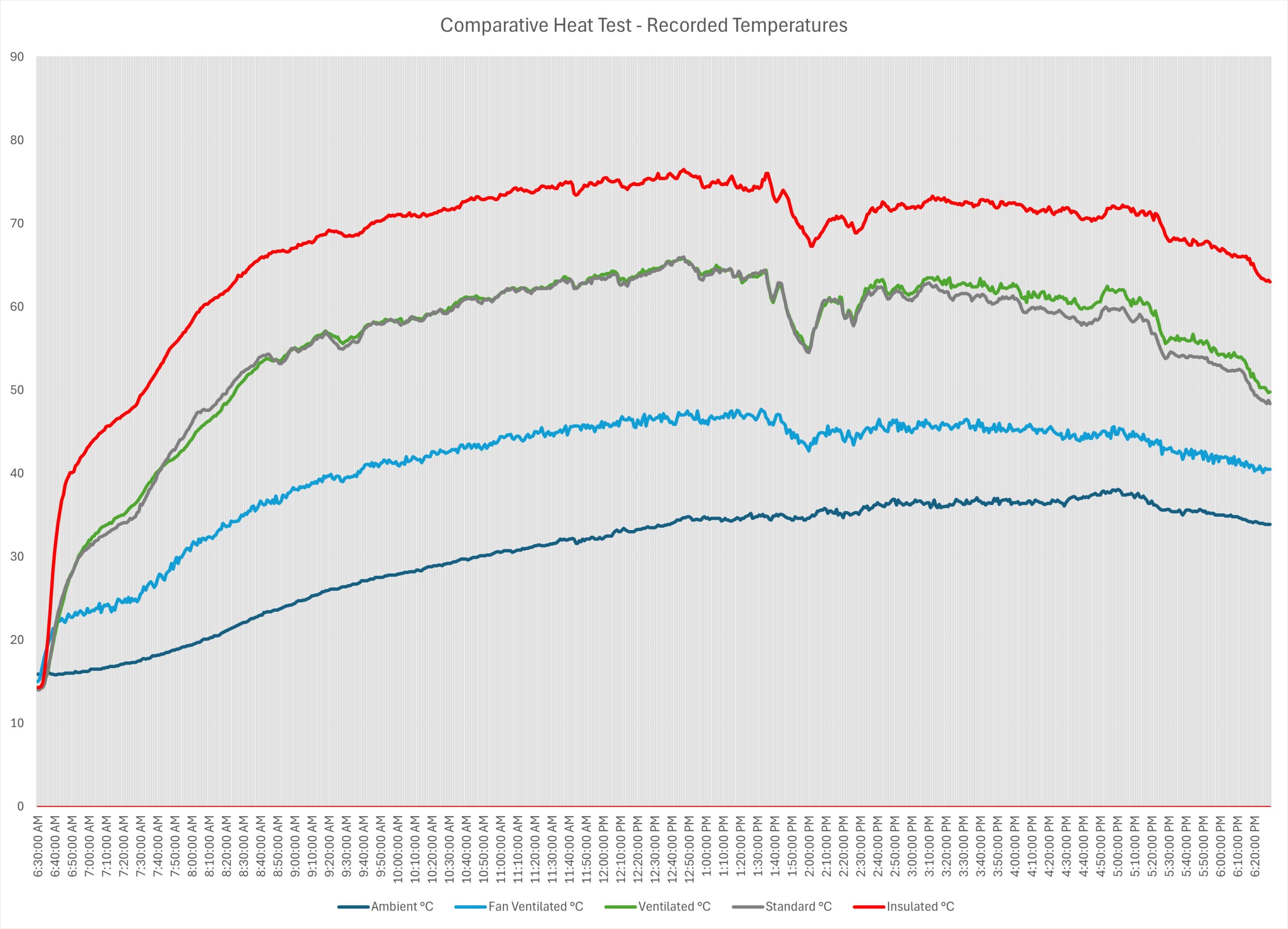 Electrical Enclosure Comparative Heat Test Temperatures 100 Watt