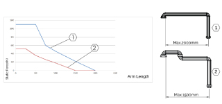 Light Duty Load Table